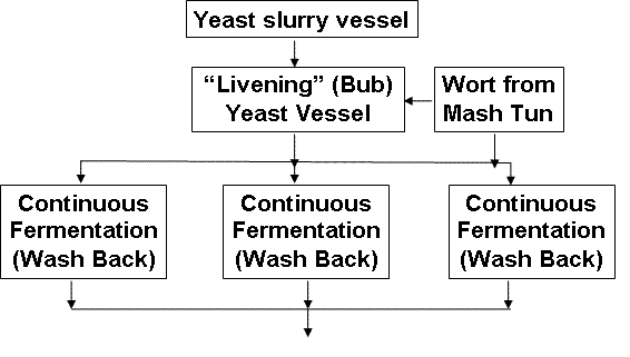 Figure 6 Schematic of a fermentation process used for grain whisky production