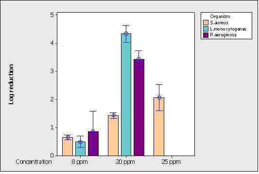 Figure 6 Effect of gaseous O2 on microbiological log reduction at different concentrations