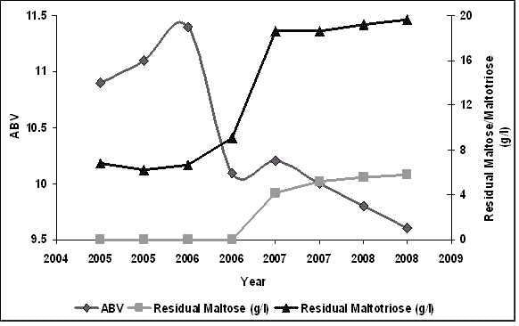Figure 7 Fermentation trends with a 21°Plato grain wort from July 2005 to September 2008