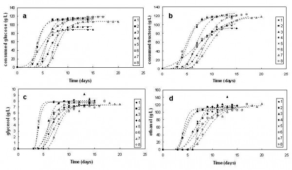 FIGURE 1 Kinetics of fermentation parameters during the micro-fermentation trials; a: glucose consumption, b: fructose consumption, c: glycerol production, d: ethanol production