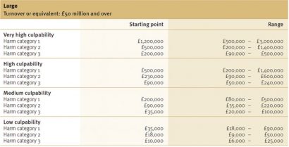 Figure 1: The range of fines available for ‘large’ organisations