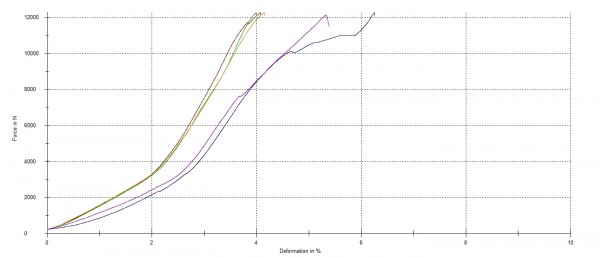 Figure 1 Graph to show force in Newtons plotted against % deformation