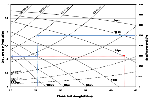 Figure 1 Combinations of electric field strength, treatment time, and specific energy needed to achieve a certain level of inactivation of Salmonella serovars Enteritidis, Typhimurium and Senftenberg 775W treated by PEF in LWE. Continuous lines indicate the Log10 cycles of inactivation of Salmonella (left OY axis), achieved at different treatment times and electric field strengths. The dotted lines (EE – energetic equivalent) correspond to the specific energy required (right OY axis) to achieve the same level of inactivation than the corresponding treatment time at each electric field strength. Blue and red lines indicate examples of the treatment time, field strength and inactivation achieved with an energy level of 250 kJ/kg.