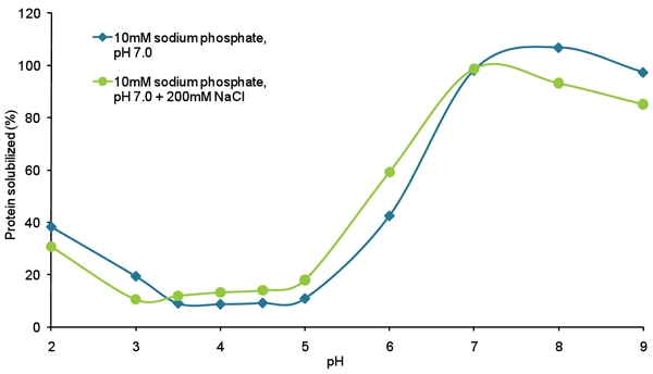 Figure 2 Solubility of RuBisCO isolate from spinach as a function of pH at high and low ionic strength