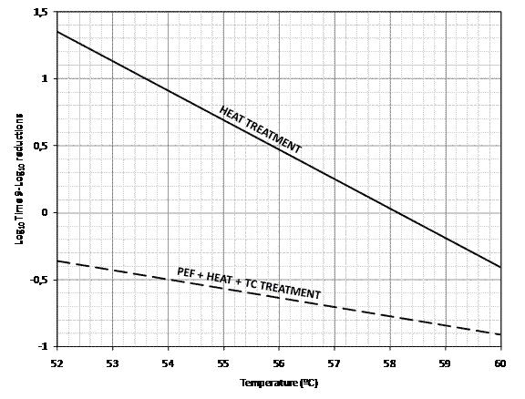 Figure 2TDT lines for 9- Log10 reductions of Salmonella Enteritidis treated by heat (continuous line) or PEF (25 kV/cm; 100 kJ/Kg) followed by heat in presence of two per cent triethyl citrate (dotted line) in LWE