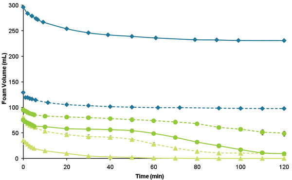 Figure 3 Foam volume over two hours of RuBisCO (♦), soy (▲) and whey protein (●) isolates at two different pHs (4.5: dotted line and 7: solid line)
