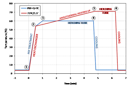 Figure 3 Figure 3: Schematic comparison of the industrial ultra pasteurization treatment (red line) and the PEF followed by heat treatment in presence of TC – PEF+Q+TC – (blue line) of LWE. Stages:1Heating-up phase: in a heat exchanger for ultra pasteurisation and in the PEF treatment chamber for PEF+Q+TC; 2 Homogenisation; 2-3 An isothermal heating-up; 3 Heat treatment in holding tube; 4 Cooling in heat exchanger.