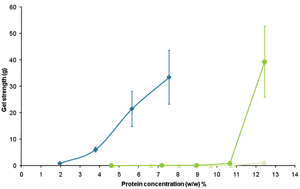 Figure 4 Gel strength as a function of protein concentration at pH 7.0 for RuBisCO (♦), soy (▲) and whey protein isolate (●).
