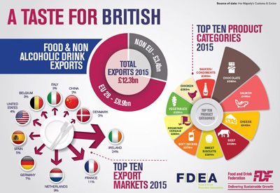 food and drink-federation