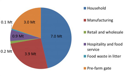 food waste