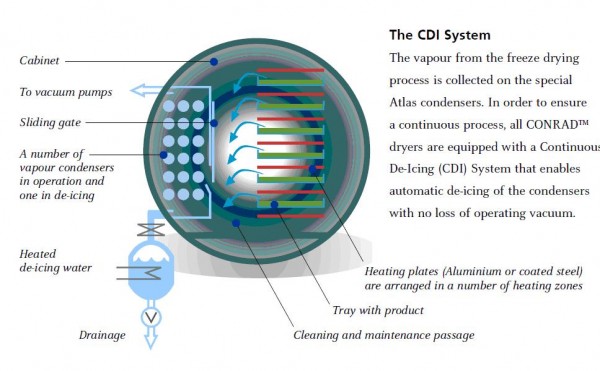 Figure 2 CONRAD™ dryers are fitted with a continuous de-icing system (CDI) Copyright: GEA Niro