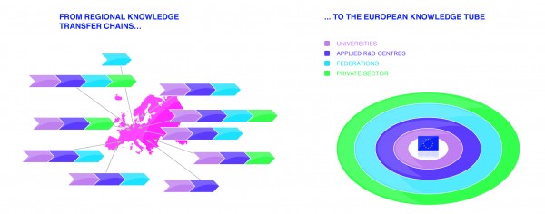 Figure 1 Knowledge transfer chain and knowledge tube