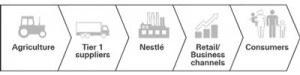 nestle materiality matrix chain