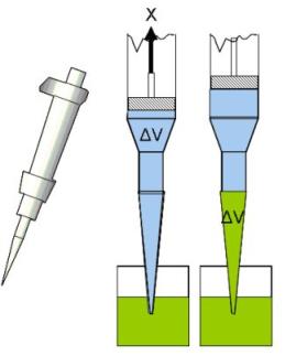 Figure 1 Principle of micro pipettes