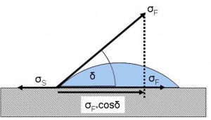 Figure 2 Contact angle and balance of forces at a drop
