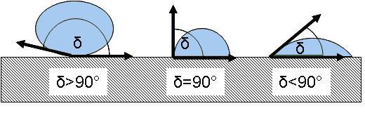 Figure 3 Degree of wettability