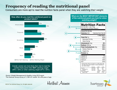 nutritional panels