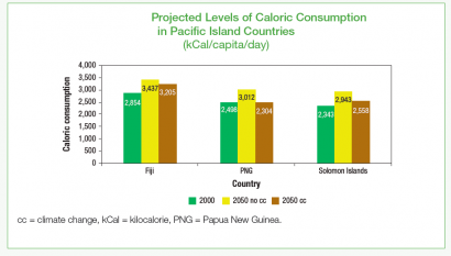 food security climate change