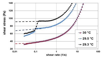 Figure 1: Flow curves of pre-crystallised dark chocolate masses. Fat content 32 per cent. Tempered at 29.3°C, 29.5°C and 30.0°C in a Sollich Minitemper Turbo TFD 100 tempering machine. Extrapolation of the yield values