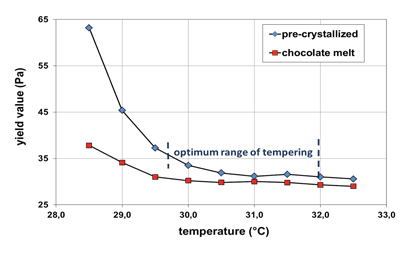 Figure 2: Yield values of dark chocolate masses, pre-crystallised and measured at different temperatures; an optimum range of tempering is indicated. Yield values of the melted chocolate mass, under-cooled and measured at different temperatures. Fat content 37per cent