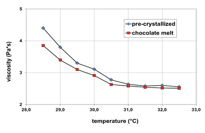 Figure 3: Viscosities of dark chocolate masses. Fat content 37 per cent. For explanations, see Figure 2