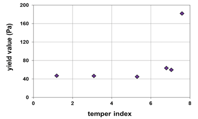 Figure 4: Correlation of yield values and temper indices of differently pre-crystallised dark chocolate masses. Fat content 37 per cent. Temper indices measured with a Sollich temper meter