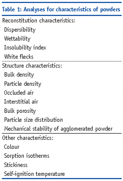 schutyser table 1