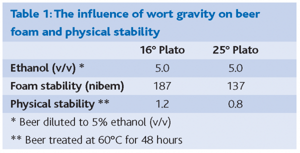 stewart table 1