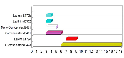 sucrose-esters