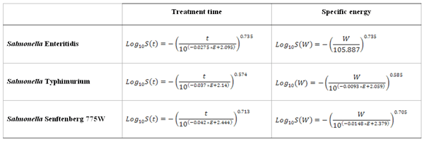 Table 1 Mathematical models developed to predict Salmonella Enteritidis, Typhimurium and Salmonella Senftenberg 775W inactivation by PEF in LWE in terms of the treatment time and the specific energy (E is the electric field strength expressed in kV/cm; t is the treatment time in μs; Wis the specific energy in kJ/kg).