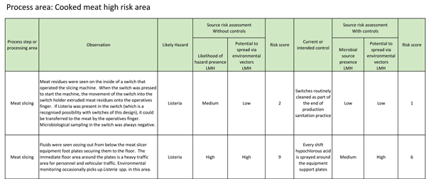 TABLE 1 Example record of a potential pathogen source associated with a cooked meat slicer on/off switch and a foot support plate