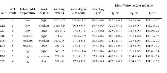 Table 1: Coffee was roasted applying three different hot-air inlet temperatures (L, low; M, medium; H, high), each to three different roast degrees (L, light; M, medium; D, dark), yielding a total of nine different time-temperature roasting profiles, each labelled by a two-letter code (first column). For each profile, 3 to 5 roasting trials were performed (# of trials). The total number of trials that were included in the subsequent data analysis (principle component analysis) was 42. Results are reported as mean values at a 95 per cent confidence level. The roast degree was measured in values of Colorette. FOG is the gas flow in the off-gas line. The three last columns give the values T1, T2 and T3 for each roast profile, as measured by the respective temperature sensors (see text)