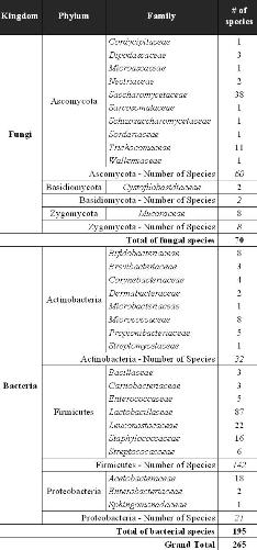 Table 1: List of microbial species included in IDF/EFFCA updated inventory 
