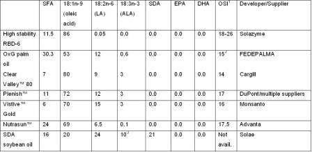 Table 1: Relevant fatty acid components (% total fatty acids) and oxidation stability of new oils