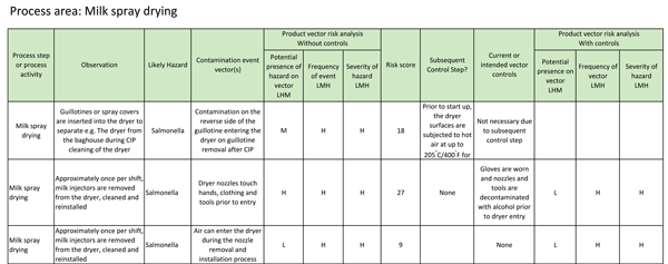 TABLE 2 Theoretical observational record of potential cross-contamination vectors associated with two spray dryer intervention procedures