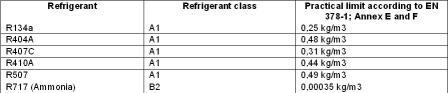 Table 2: Practical (concentration) limits for different refrigerants (EN 378)