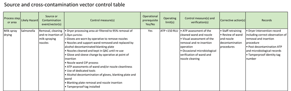 TABLE 3 Operational prerequisite management table as adapted from classical CCP management