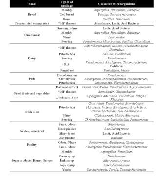 Table 3: Examples of different food spoilage (far from being comprehensive)