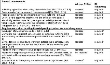 Table 3: Safety requirements (EN 378)