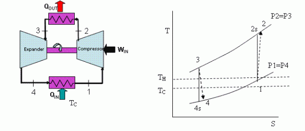 Figure 1 Reversed Joule Cycle