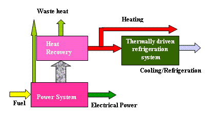 Figure 2 Schematic of a trigeneration system