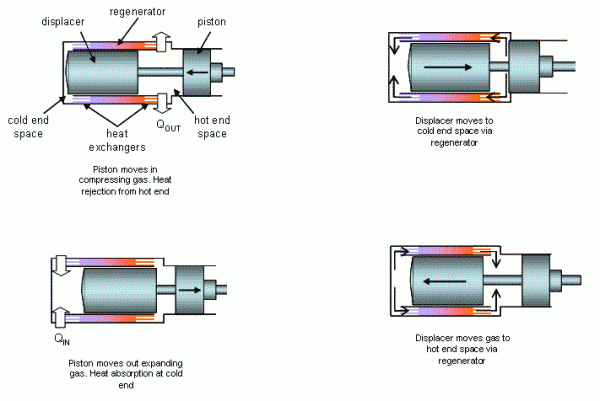 Figure 3 Piston and Displacer movements during Stirling refrigeration cycle