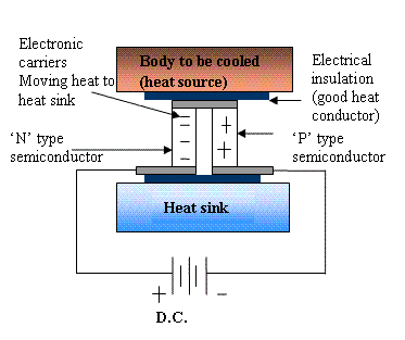 Figure 4 Thermoelectric cooling (or Peltier) couple
