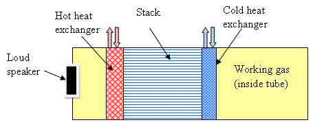 Figure 5 Sound wave thermoacoustic refrigerator