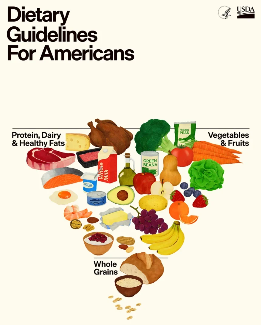 US resets dietary guidelines, backing more protein and fewer ultra-processed foods