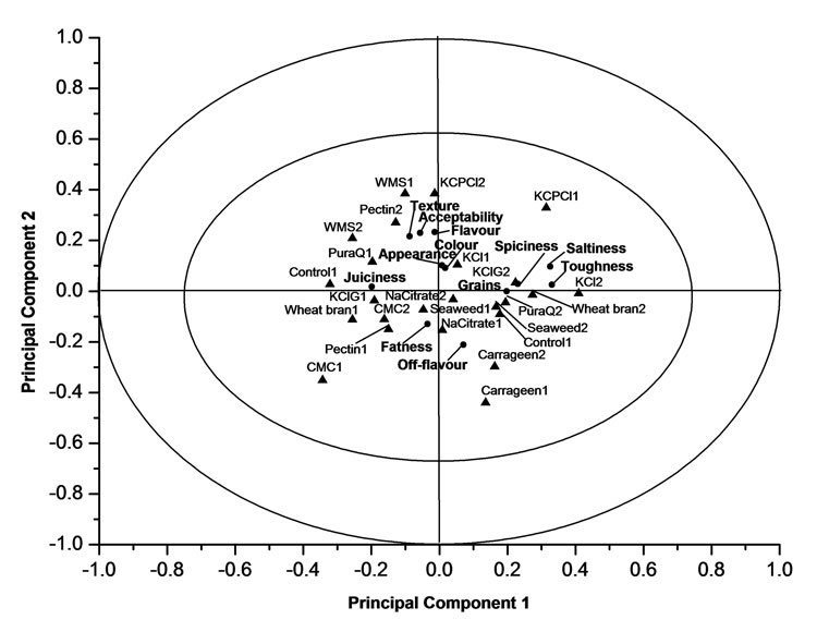 ANOVA-Partial Least Squares regression for black pudding formulations with different replacers.