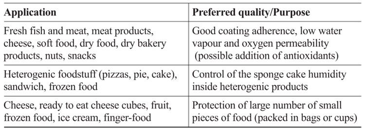 Table 2: Applications of edible films