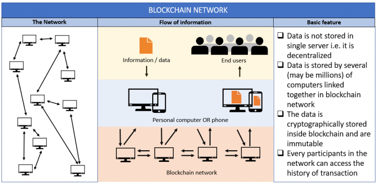 blockchain network