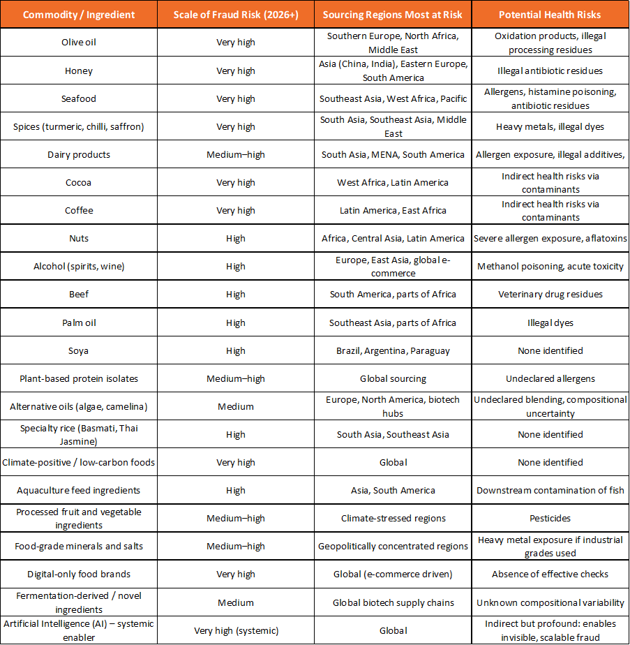 A consolidated risk table covering all commodities and ingredients referenced across the four lists. It has been structured to support industry and regulatory horizon scanning and strategic prioritisation. It integrates the scale of the fraud risk, geographic sourcing risks and potential health implications.