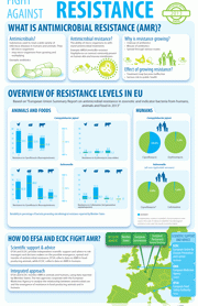 EFSA Salmonella and Campylobacter infographic